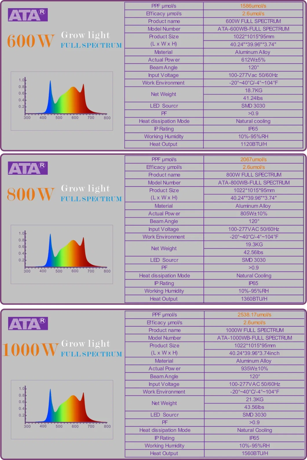 Shenzhen Manufacture 50W/75W/80W/100W/150W/300W/400W/450W/500W/600W/650W/700W/800W/900W/1000W/1200W/1500W COB/SMD LED Plant Grow Lights for Sale